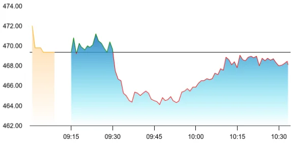 IRCTC share price