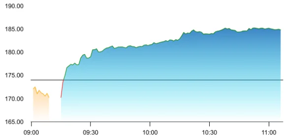 Wipro share price