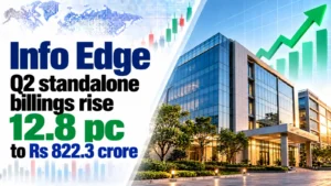 Info Edge Q2 Standalone Billings Rise 12.8% to Rs 822.3 Crore