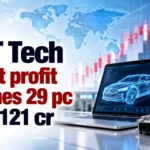 KPIT Tech Q2 Net Profit Declines 29 PC to Rs 121 Cr