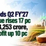 LT Foods Q2 FY’27 Revenue Rises 17% to Rs 3,253 Crore, Net Profit Up 10%