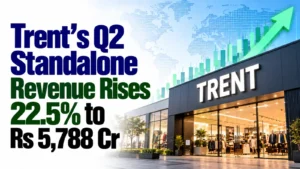 Trent’s Q2 Standalone Revenue Rises 22.5% to Rs 5,788 Cr